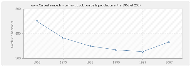 Population Le Fay